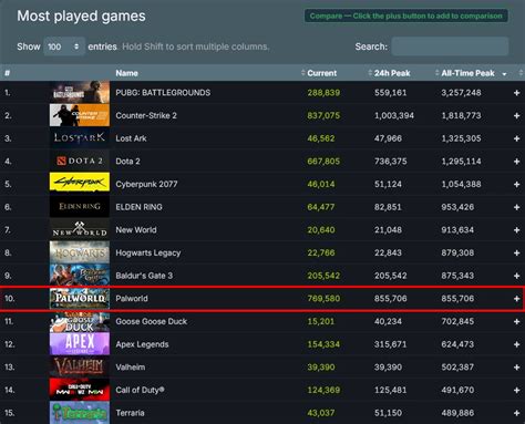 steamcahrts|Steam Charts · Most Played Games on Steam · SteamDB.